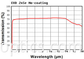 ZnSe uncoated curve